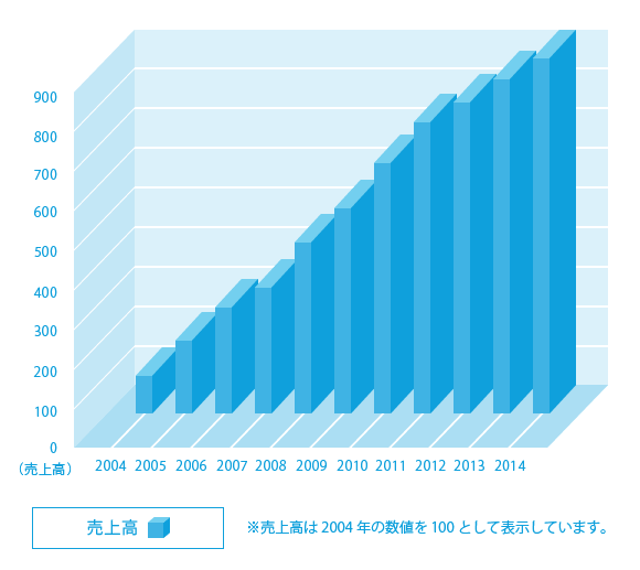 売上高